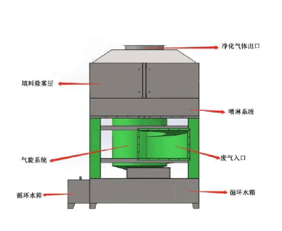 氣旋混沌噴淋塔設備