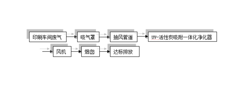 印刷廢氣治理流程圖