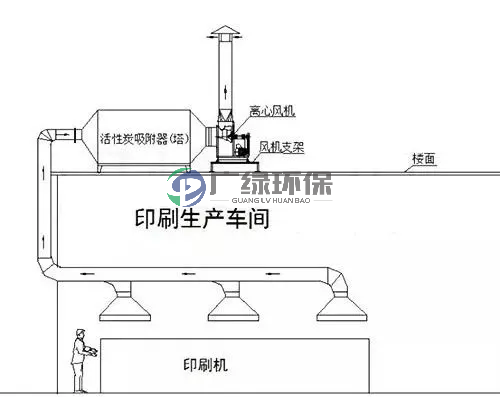 廢氣處理設備